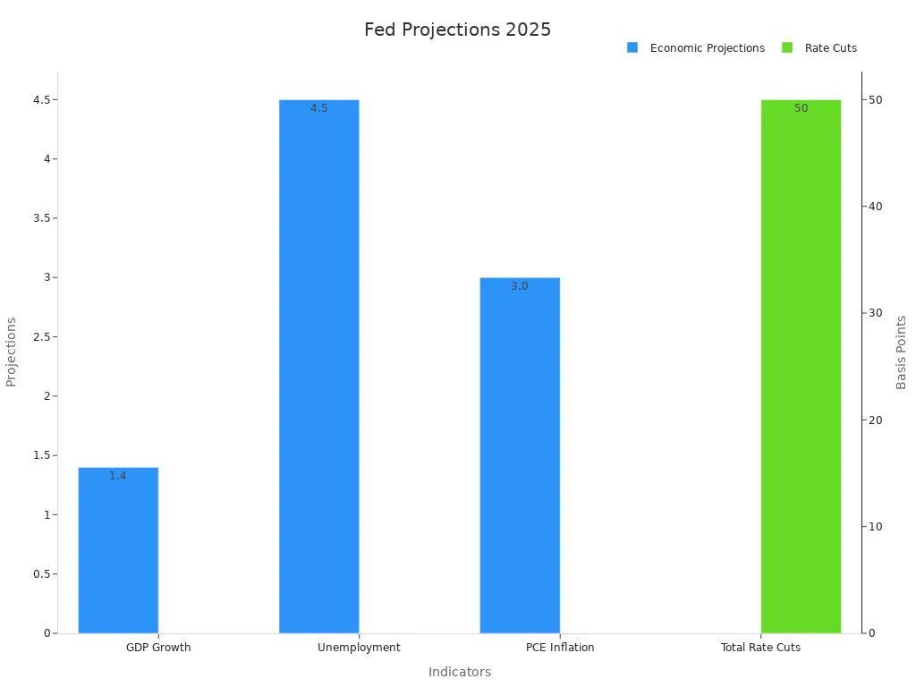 Bar chart showing Fed economic projections and rate cuts for 2025 using dual y-axes.