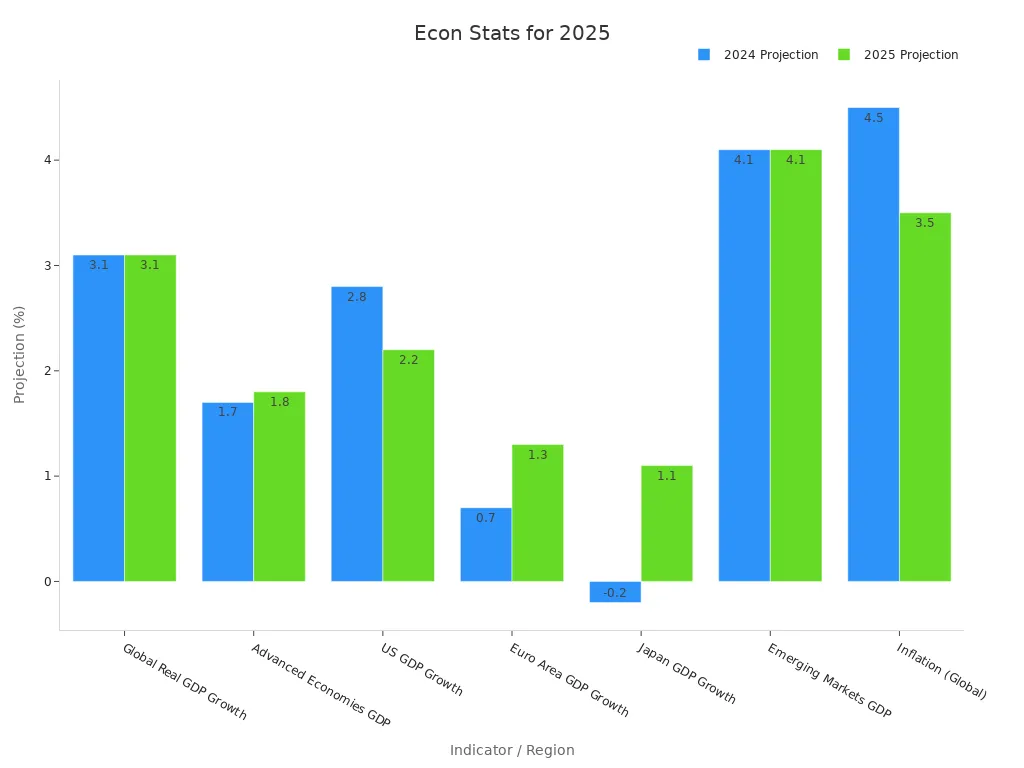 Grouped bar chart with global economic projections for 2024 and 2025