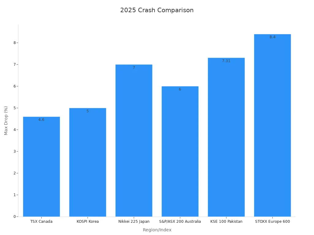 Bar chart comparing max drop percentages for global indices during the 2025 crash