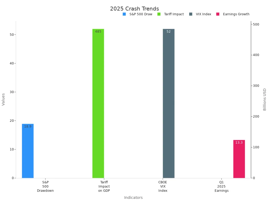 Bar chart showing numerical trends linking tariffs and volatility to the 2025 market crash