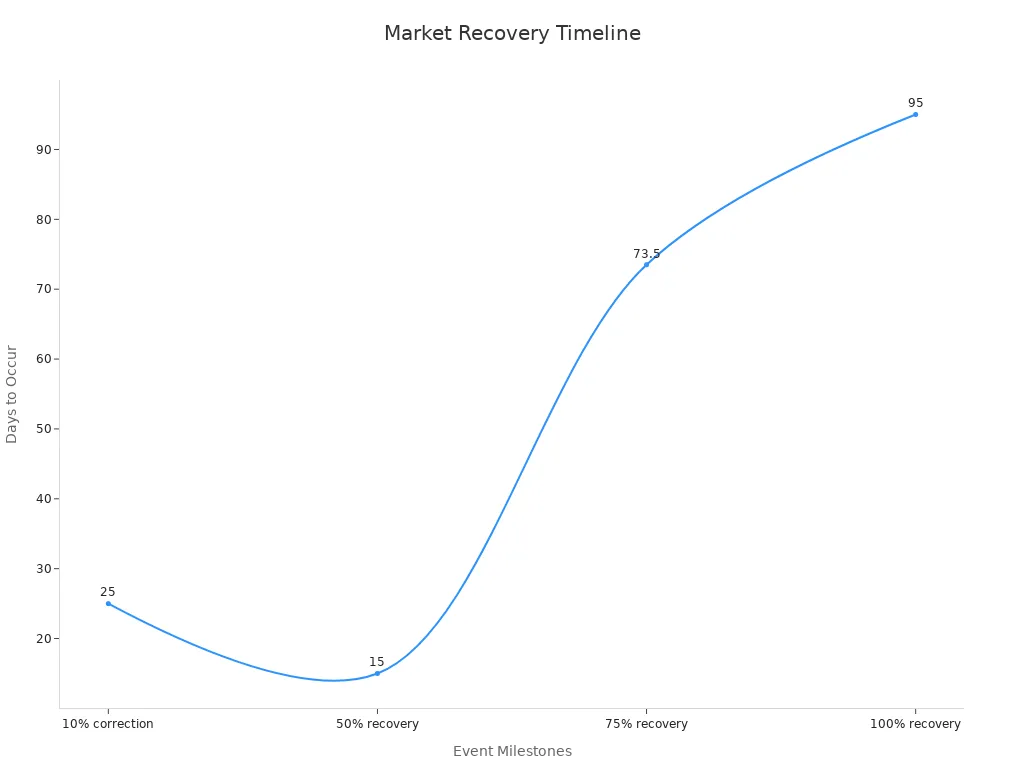 Line chart showing market recovery stages over specified days