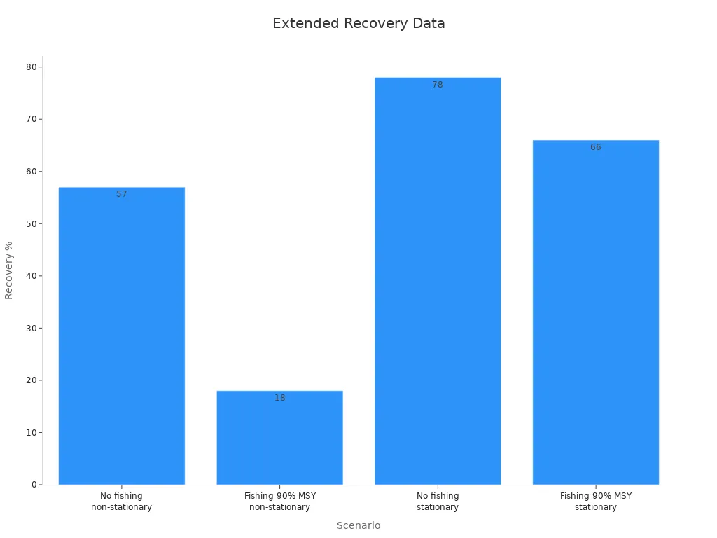 Bar chart showing recovery probabilities under different fishing and productivity scenarios