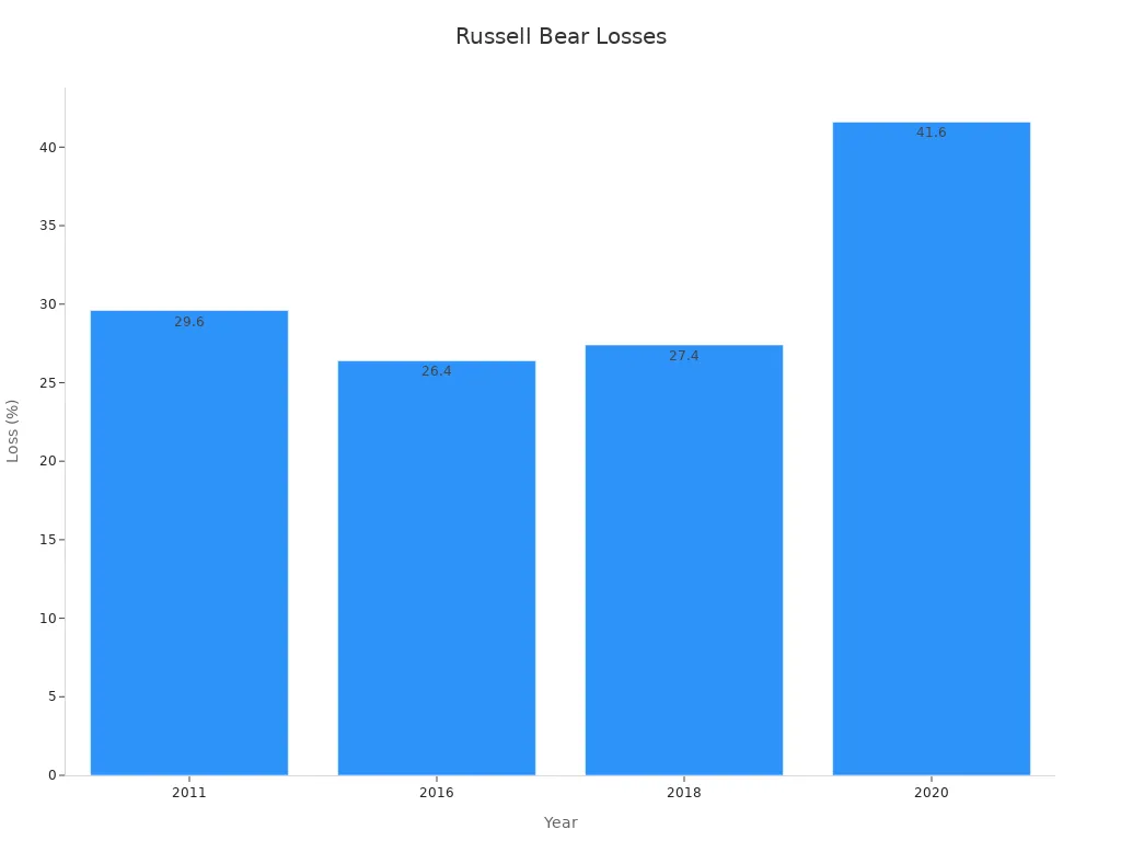 Bar chart showing Russell 2000 bear market losses for years 2011, 2016, 2018, and 2020