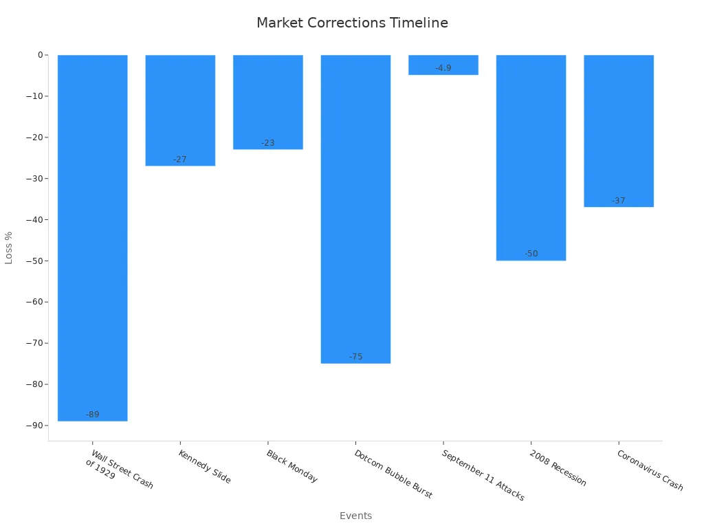 Bar chart showing historical market correction events with loss percentages plotted by event.