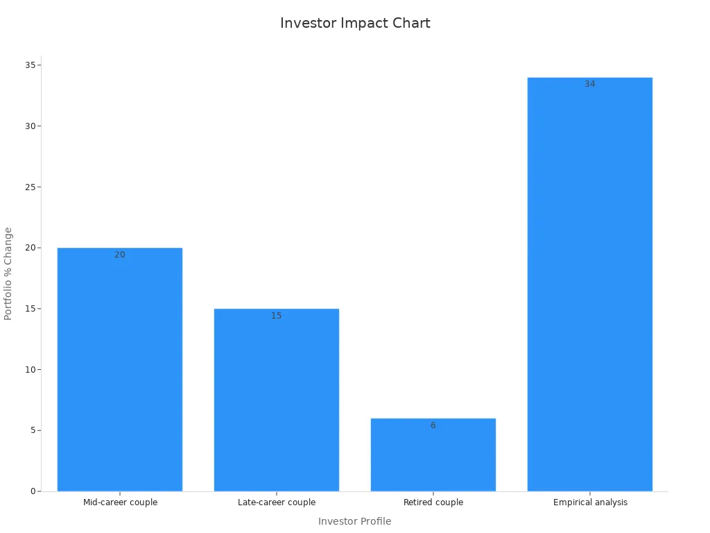 Bar chart showing percentage portfolio drop for various investor profiles