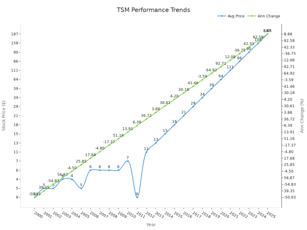 A dual line chart showing TSM average stock price and annual percentage change over time.