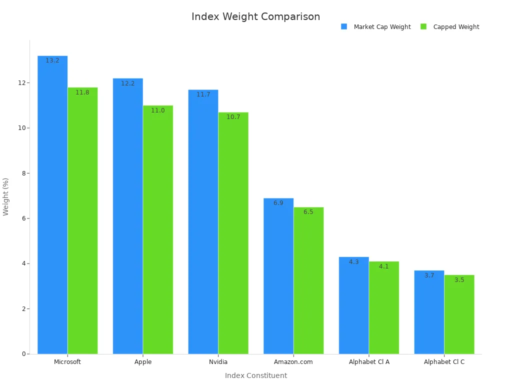 Grouped bar chart showing market cap and capped weights for index constituents
