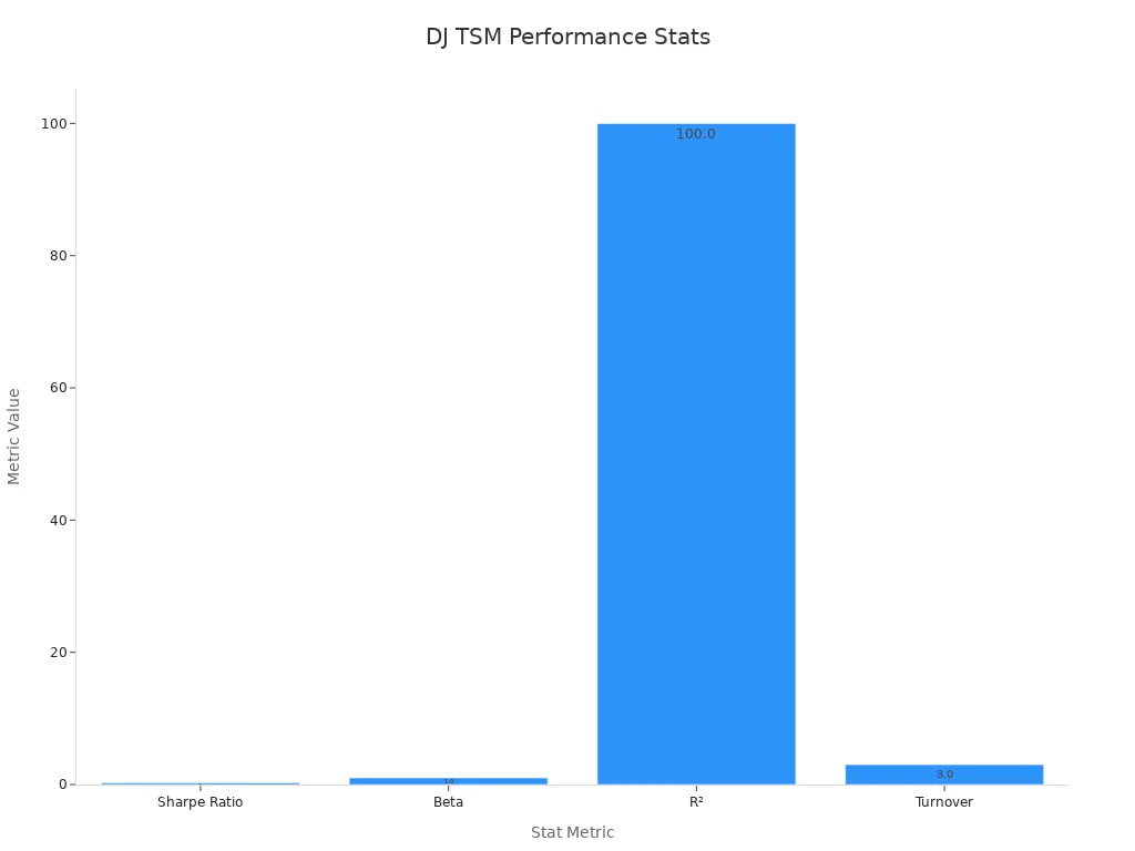 Bar chart showing Sharpe Ratio, Beta, R², and Turnover confirming inclusion criteria