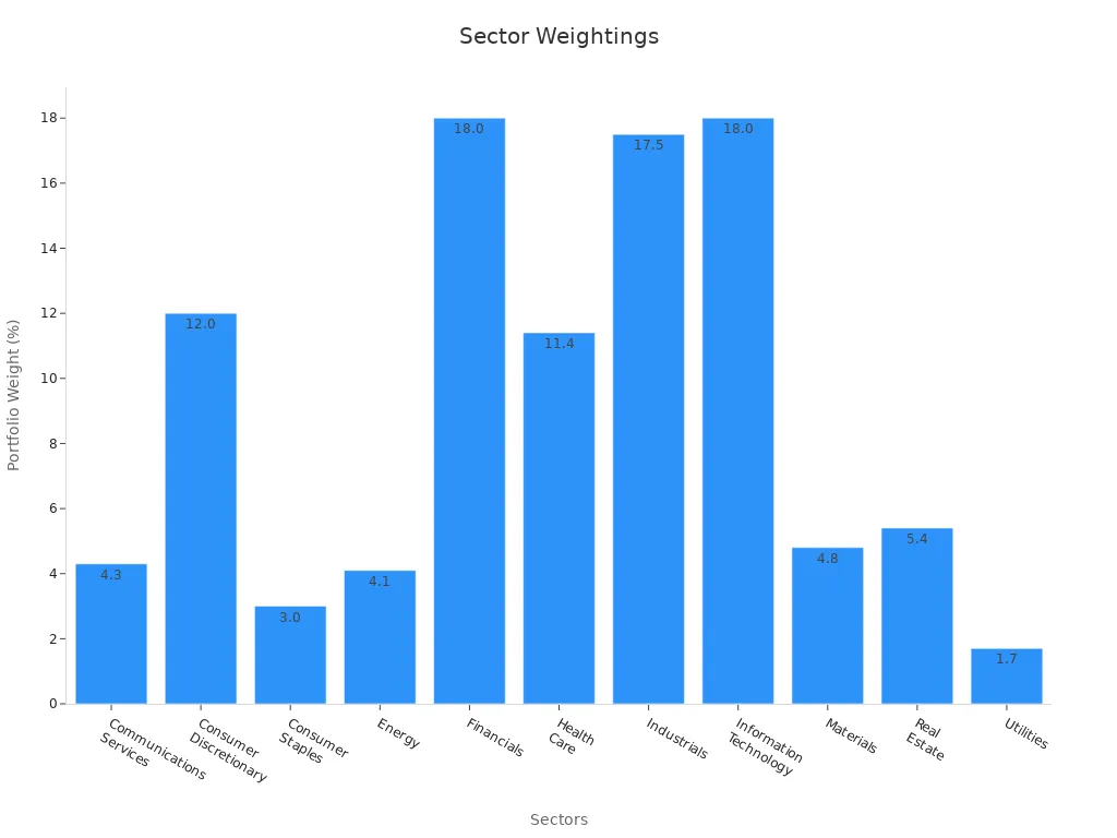 Bar chart showing sector breakdown of Dow Jones TSM stocks by portfolio weight percentages.