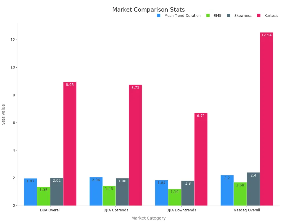 Grouped bar chart comparing market metrics across indices