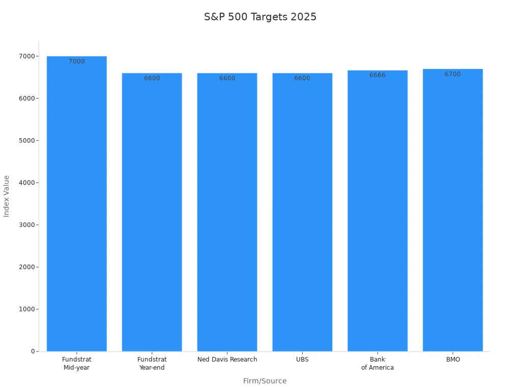 Bar chart comparing S&P 500 target predictions from various firms for 2025