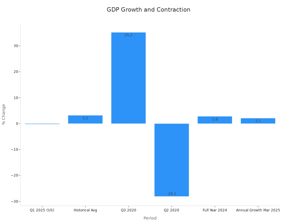 Bar chart comparing GDP growth and contraction rates across distinct periods