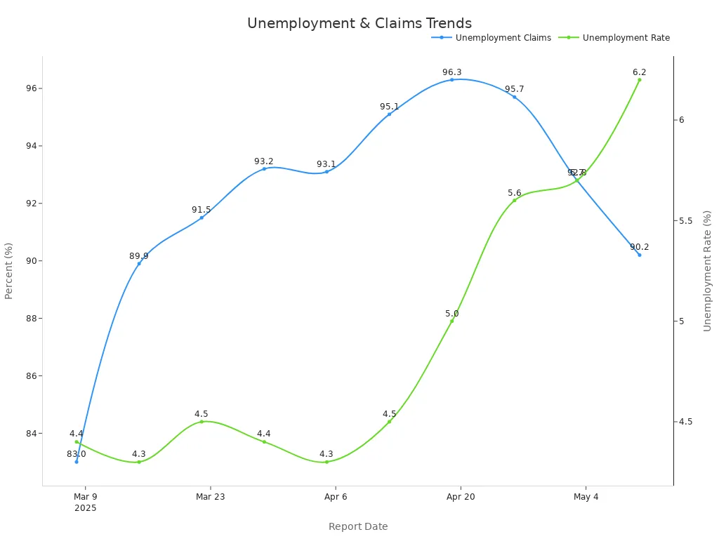 A line chart showing trends in unemployment claims and unemployment rates over time from March to May 2025.