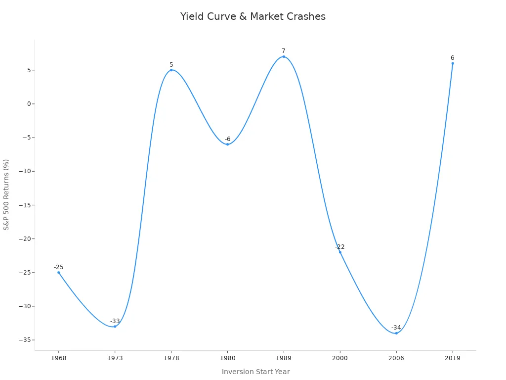 Line chart showing historical yield curve inversions with corresponding S&P 500 returns.