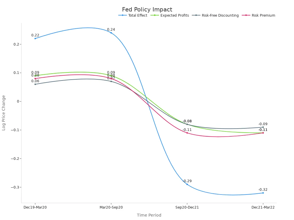 A line chart showing stock price effects from Fed policy actions over four time periods.