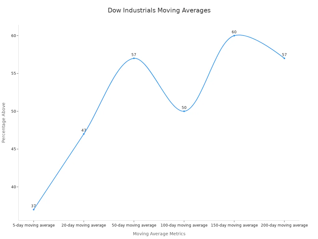 Line chart showing moving averages for Dow Industrials momentum