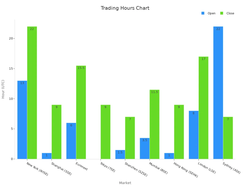 Bar chart showing open and close times for nine markets in UTC.