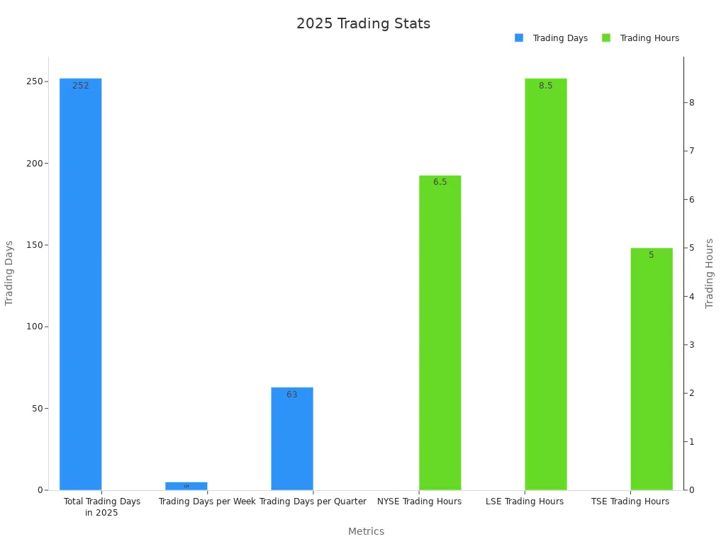 Dual-axis bar chart showing trading days and trading hours for 2025