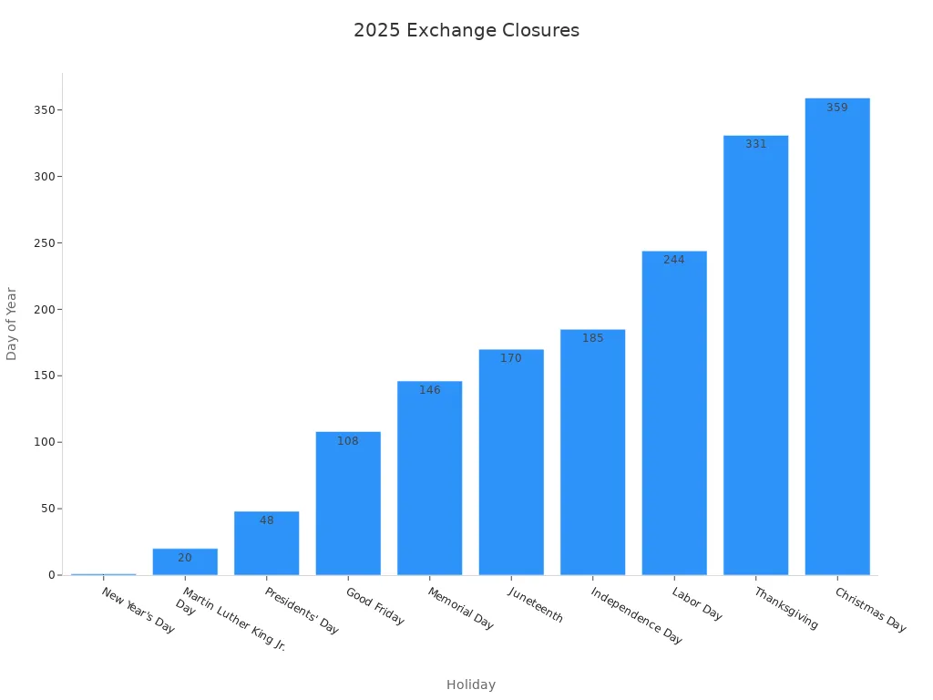 Bar chart showing full closure dates for NYSE and Nasdaq in 2025 with holidays ordered by day of year.