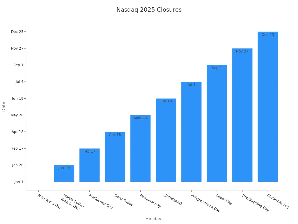 Bar chart showing Nasdaq full closure dates for 2025