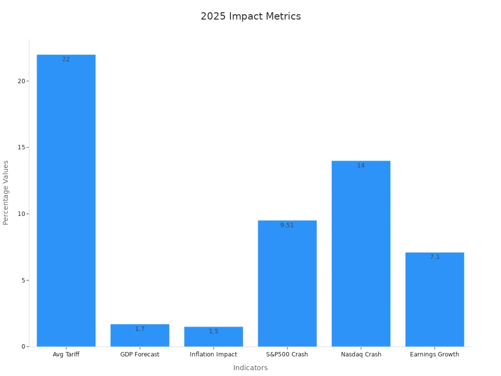 Bar chart displaying numerical economic indicators including tariff rates, GDP forecast, inflation impact, and market crash percentages in 2025