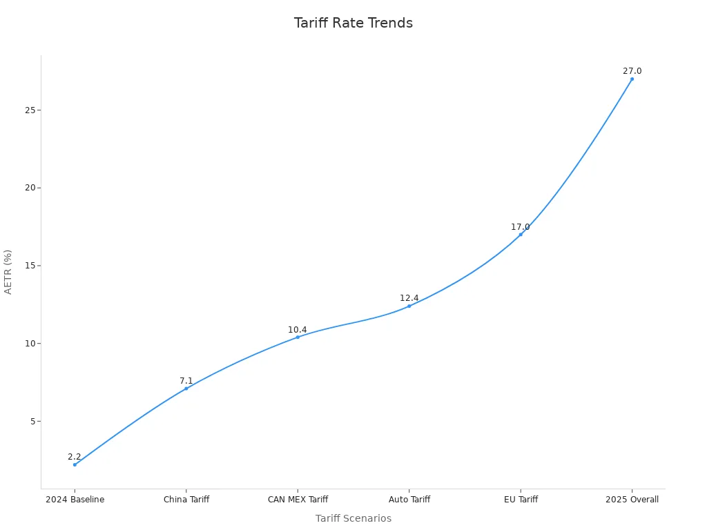 Line chart showing tariff rates rising from baseline in 2024 to a historic high in 2025.