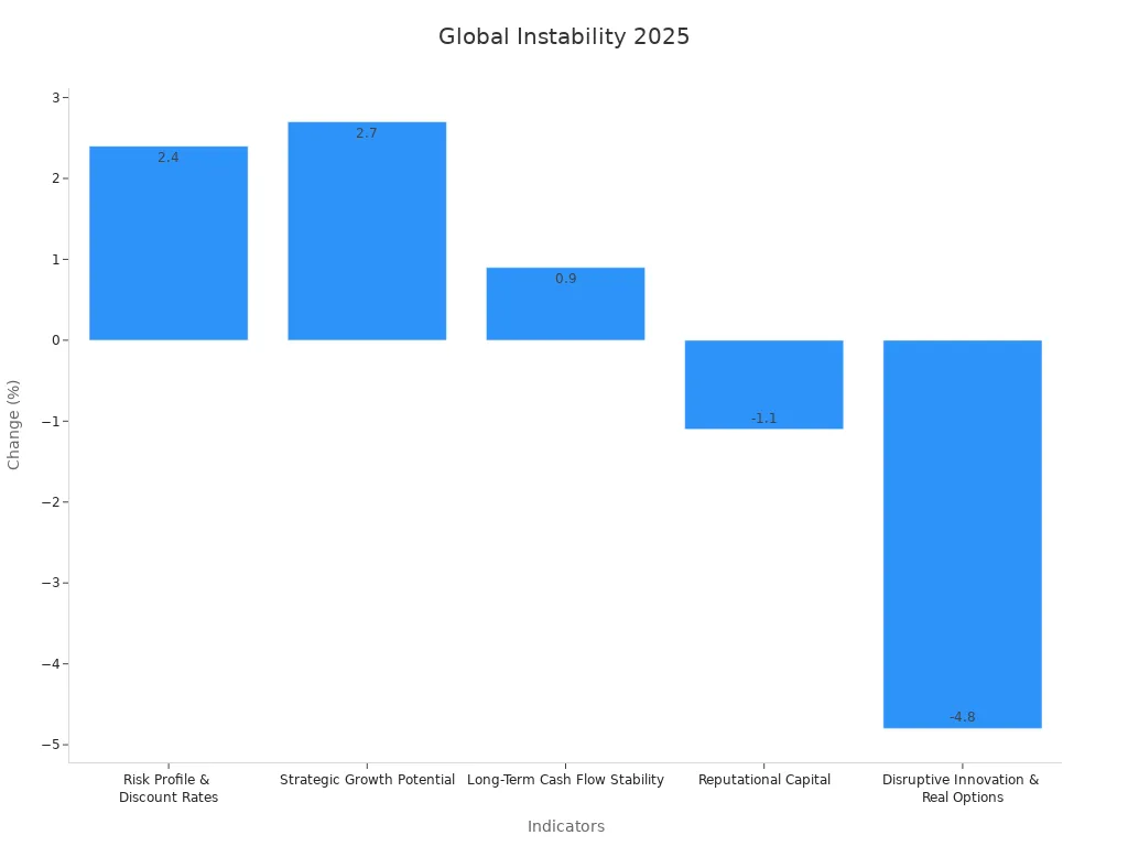 Bar chart showing percentage changes in key financial indicators reflecting global instability in 2025