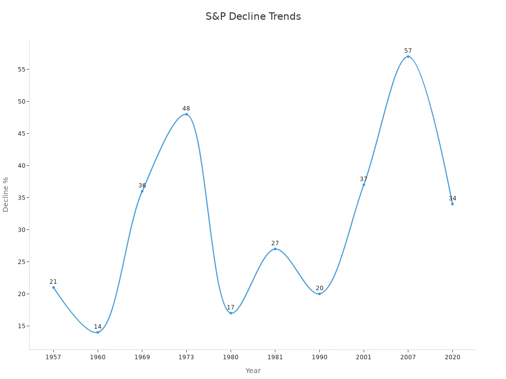 Line graph showing historical S&P 500 peak-to-trough declines during recessions