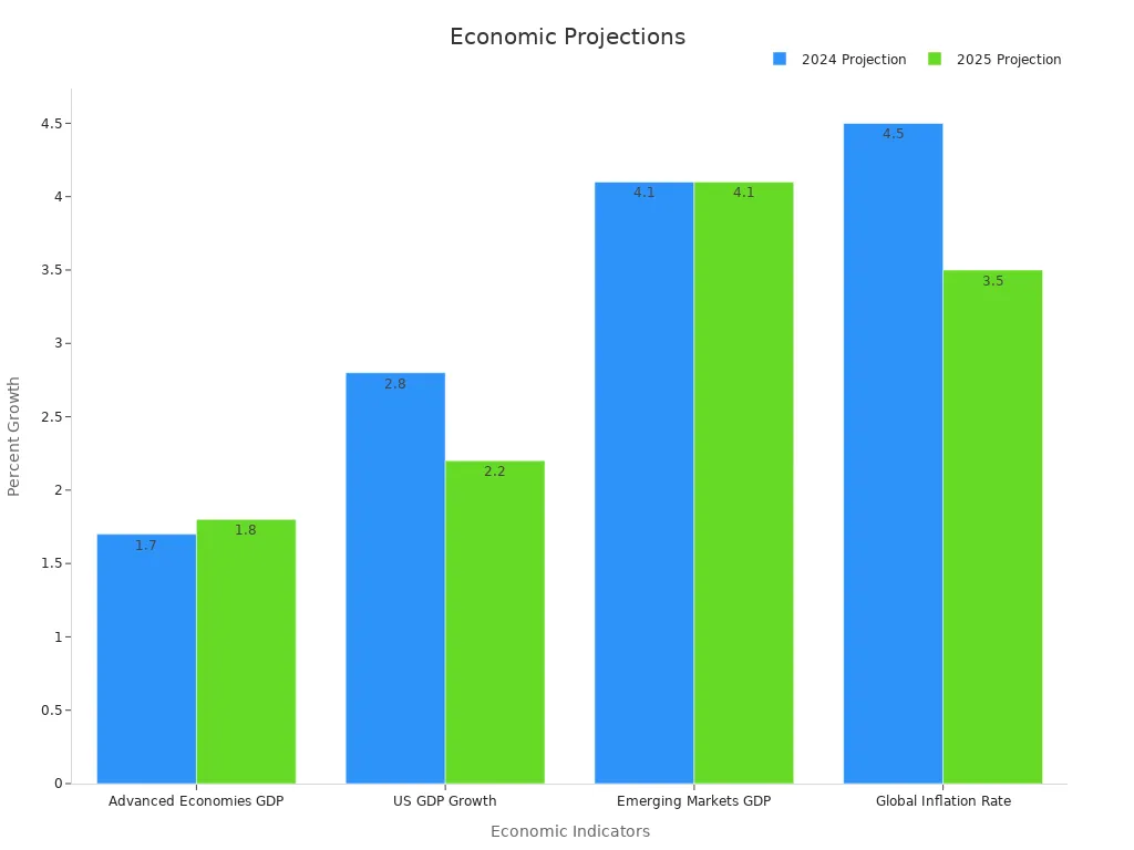Bar chart comparing 2024 and 2025 projections for selected economic indicators