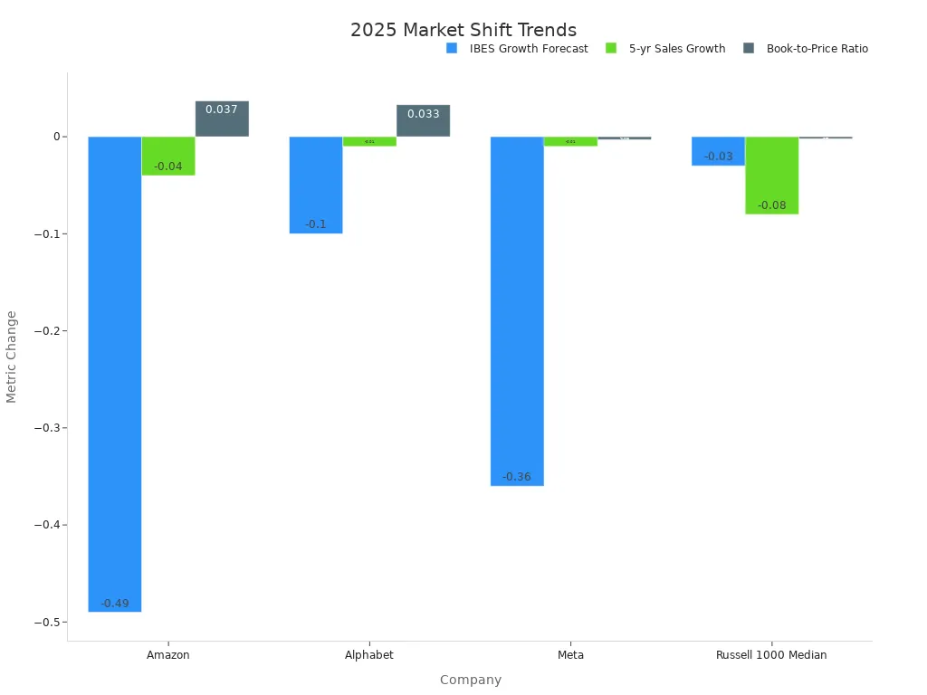 Grouped bar chart showing IBES growth forecast, 5-year sales growth, and book-to-price ratio changes for Amazon, Alphabet, Meta, and Russell 1000 Median in 2025.