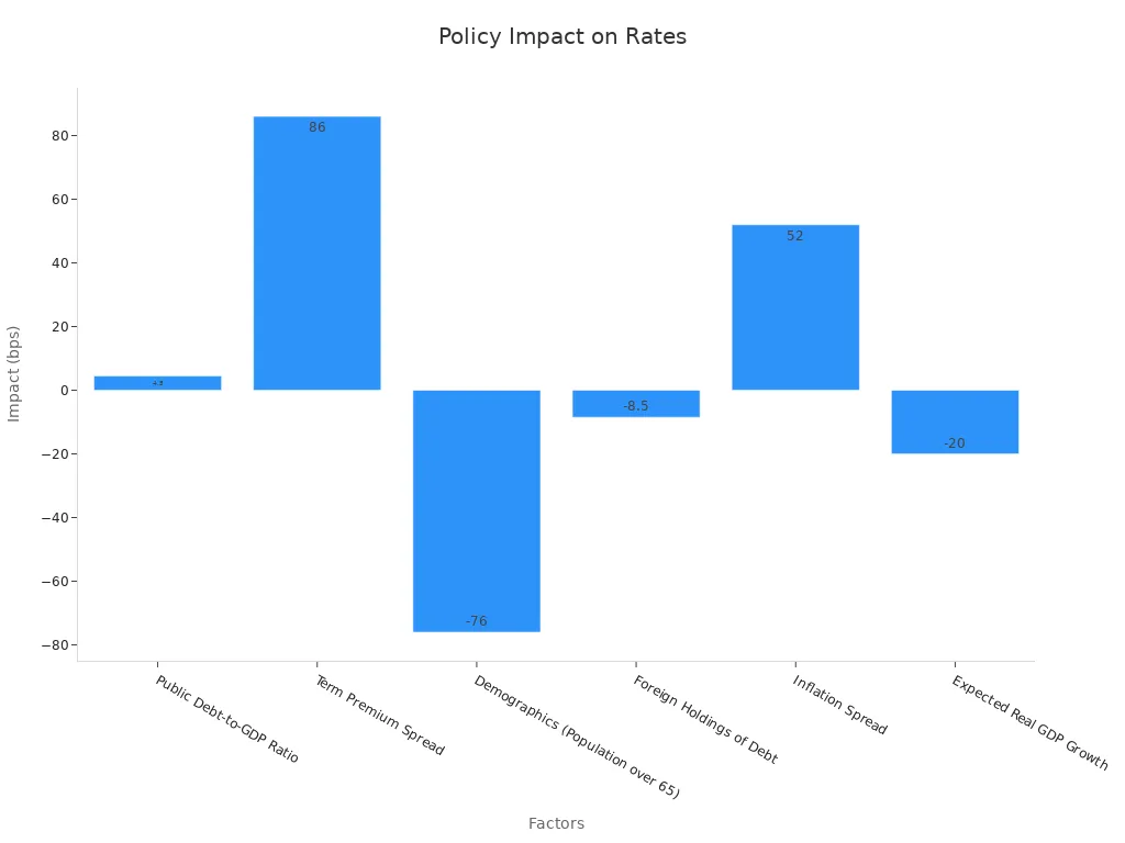 Bar chart showing quantitative impact of policy factors on interest rates