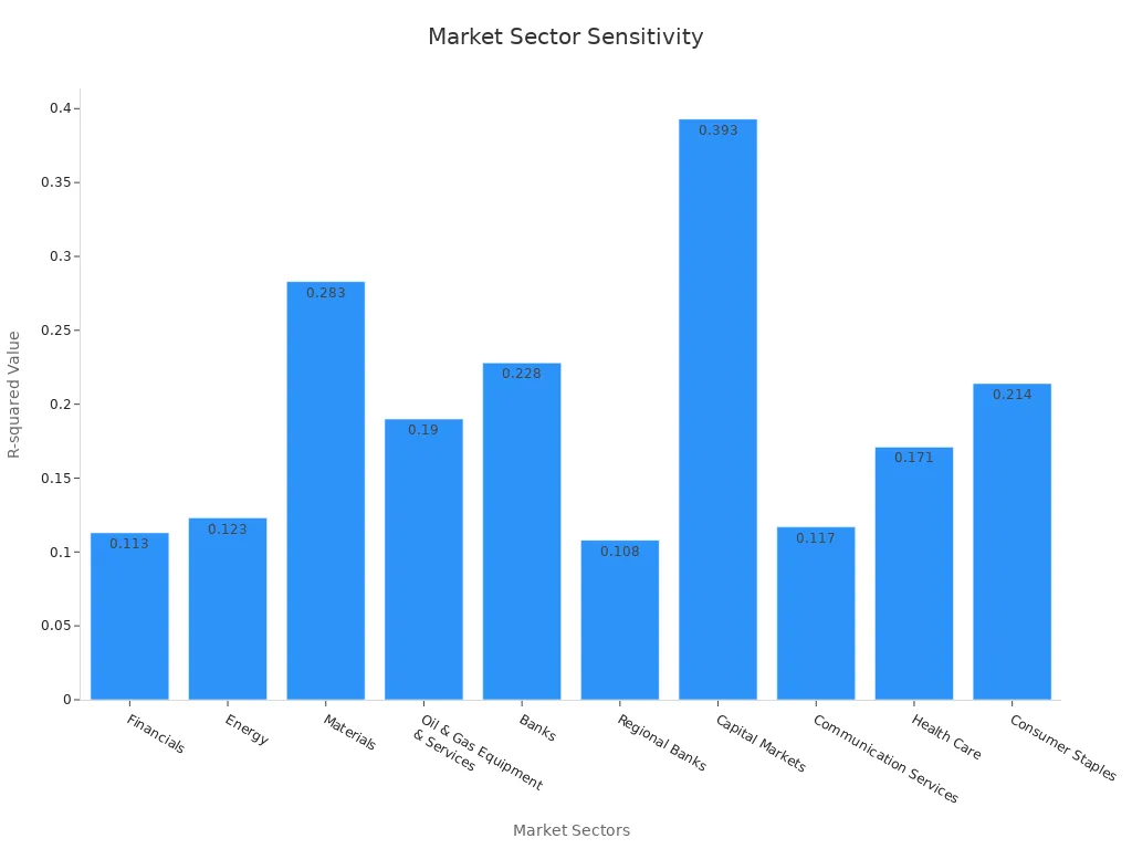 Bar chart displaying market sectors by R-squared sensitivity to interest rate fluctuations