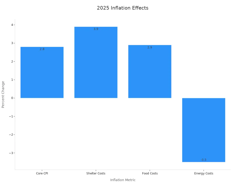 A bar chart displaying four exact inflation metric values impacting the 2025 stock market.