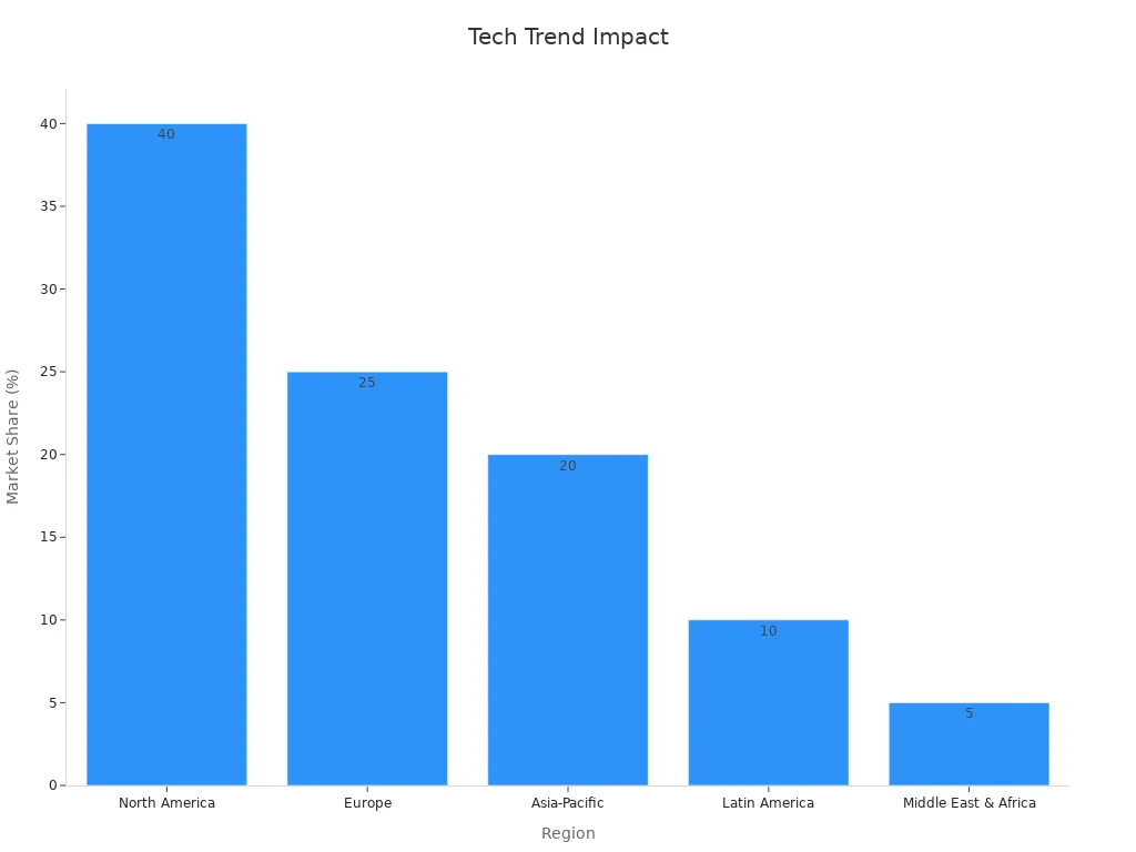 Bar chart showing regional market share percentages