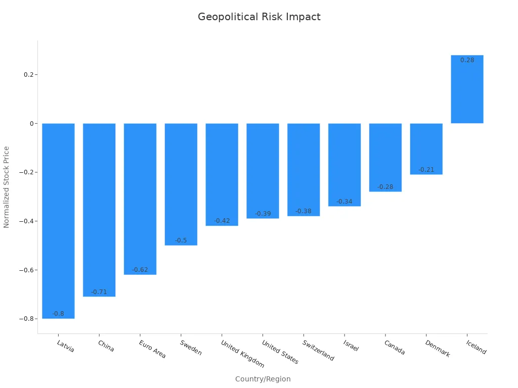 Bar chart showing stock price impact by geopolitical risk across countries