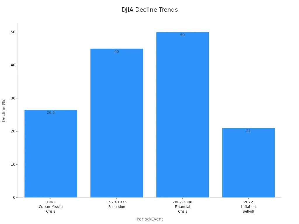 Bar chart showing DJIA decline percentages for key periods