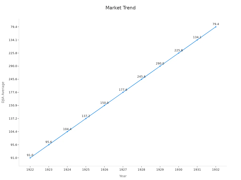 A line chart showing DJIA average trends from 1922 to 1932 illustrating the market volatility during the 1929 crash.