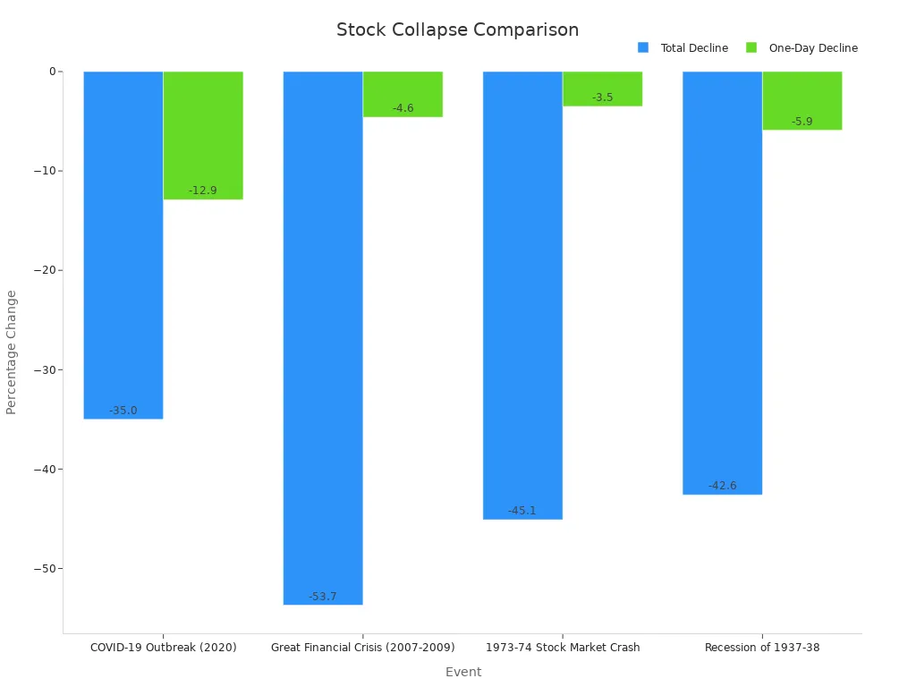 Grouped bar chart comparing overall and single-day DJIA declines for historical stock events