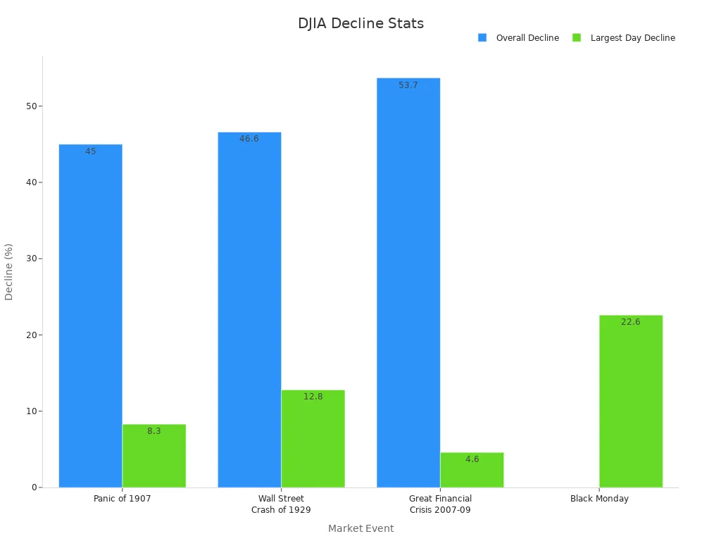 Bar chart comparing overall DJIA decline and largest day decline across historic events.