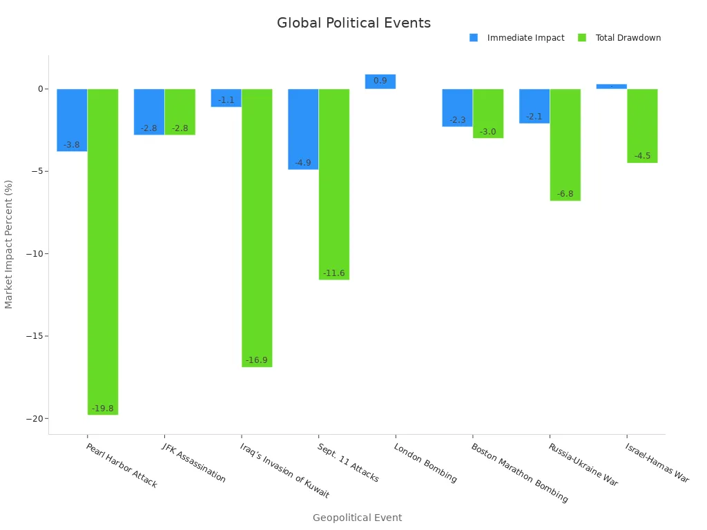 Bar chart comparing geopolitical events'style=