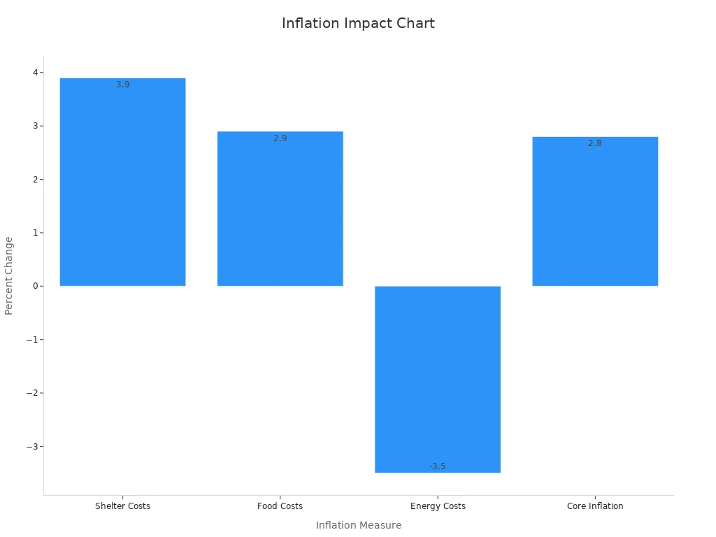 Bar chart showing percentage changes of inflation measures