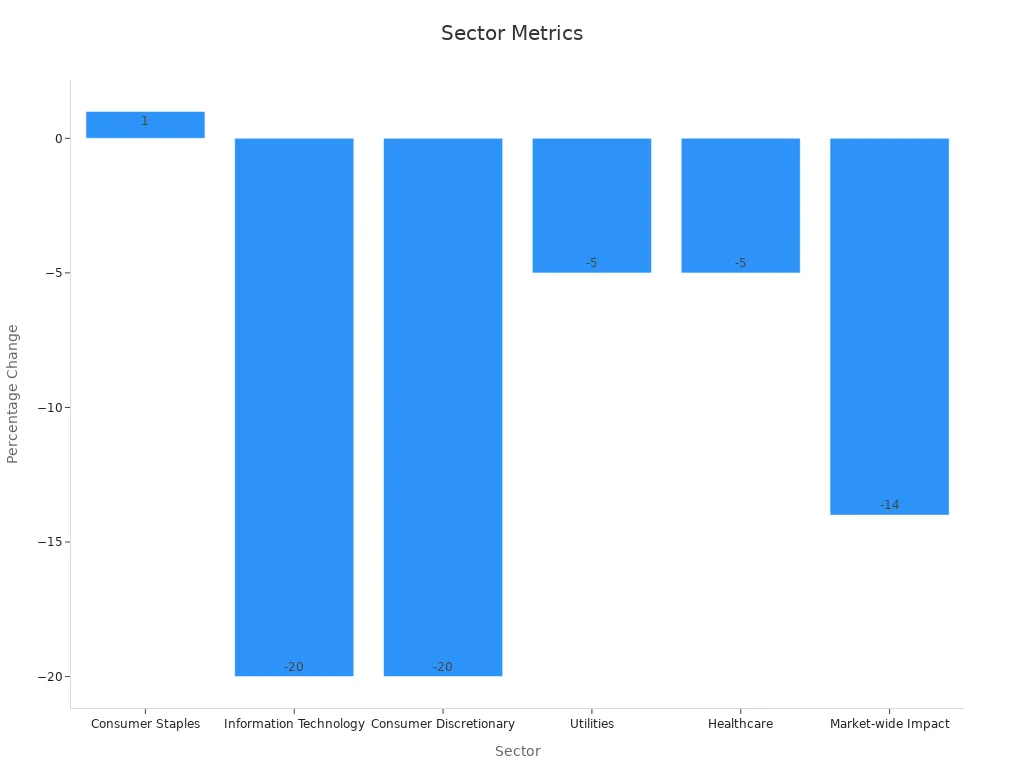 A bar chart comparing sector performance metrics