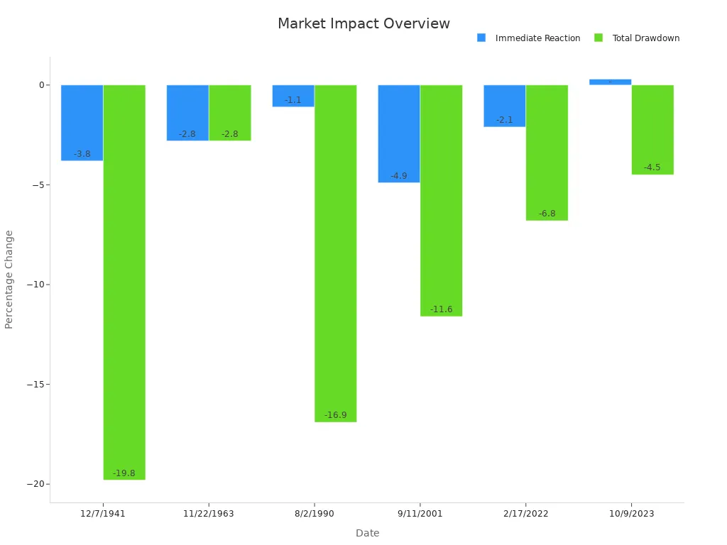Bar chart displaying immediate market reaction and overall drawdown for historical geopolitical events.