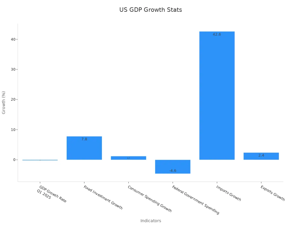 显示各种经济指标的美国GDP增长统计柱状图