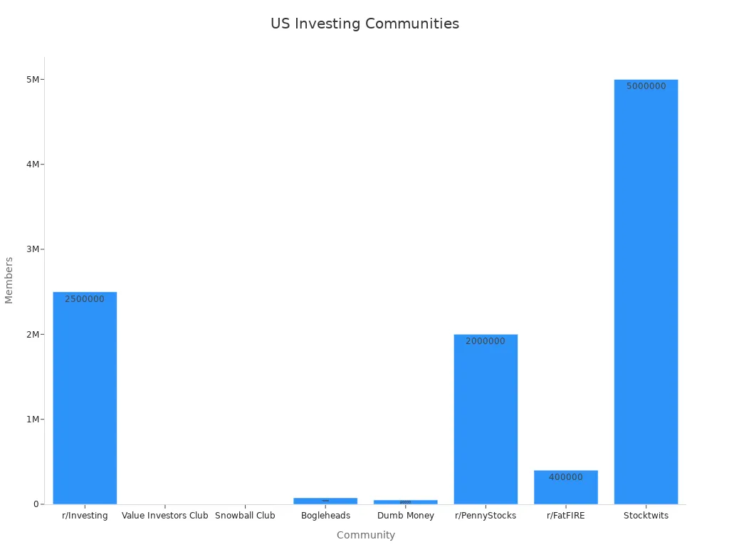 Bar chart comparing community membership sizes across leading US investing platforms
