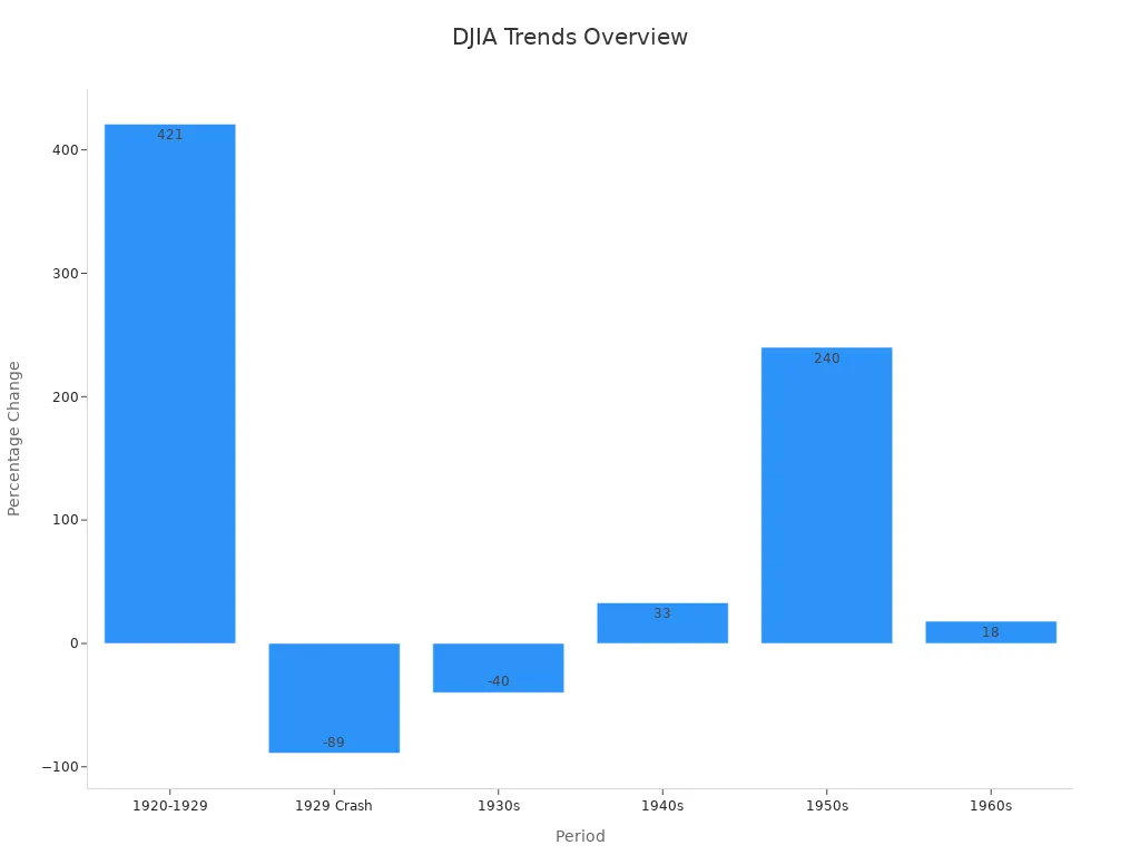 Bar chart showing percentage changes in DJIA across historical periods