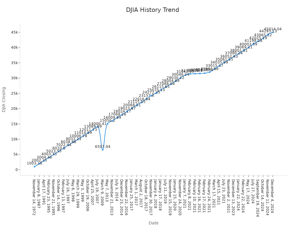 Line chart showing DJIA evolution over time with historical milestones