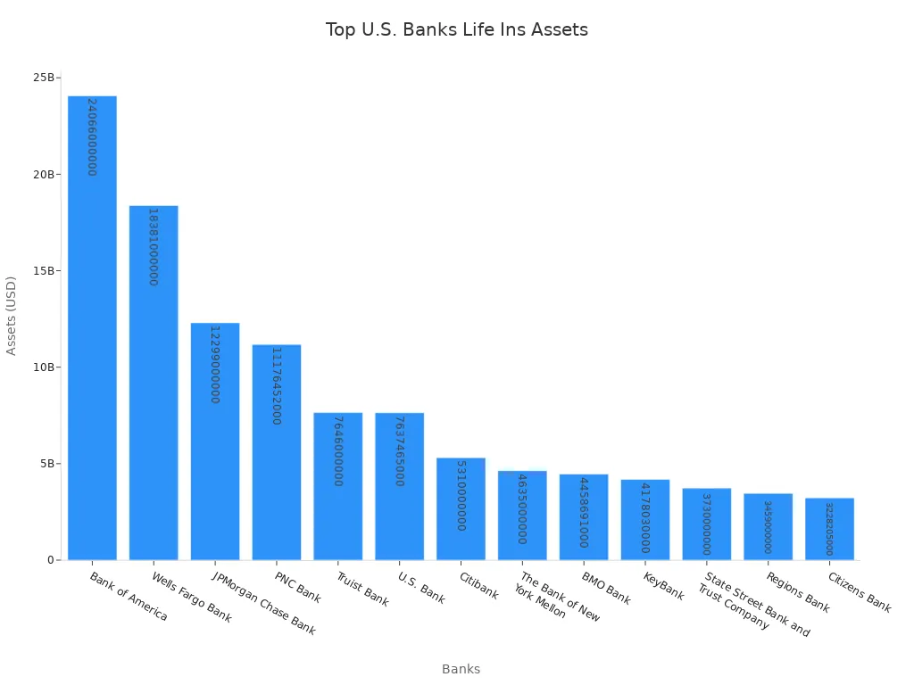 Bar chart ranking U.S. banks by life insurance assets