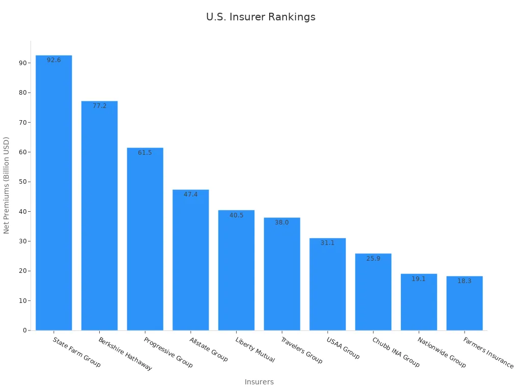 Bar chart showing U.S. insurers ranked by their net premiums written.