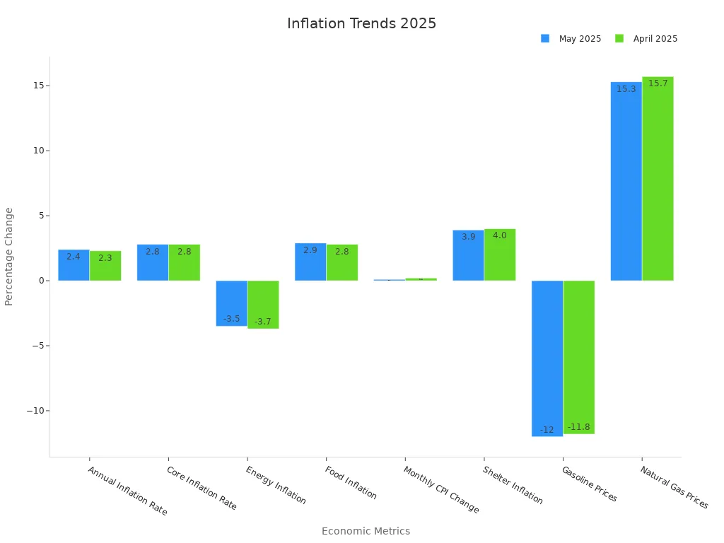 Bar chart showing inflation changes for May and April 2025